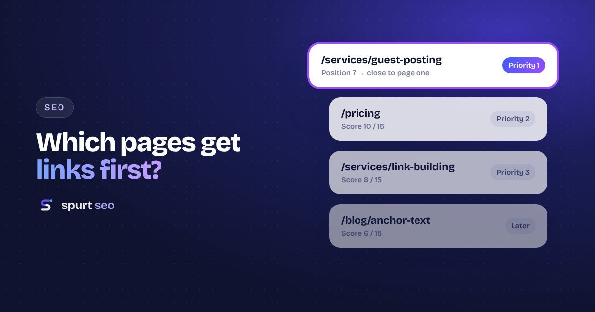 Website pages ranked by priority with the most valuable page highlighted for link building